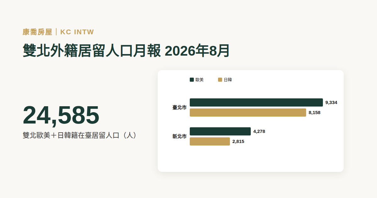 雙北外籍居留人口月報(2026年8月):歐美與日韓籍 2021–2026 年變化